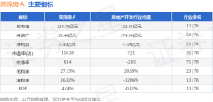 比上升754.43%；占总成交额18.22%