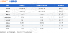 同比下降16.93%；这部门成交额被定义为资金